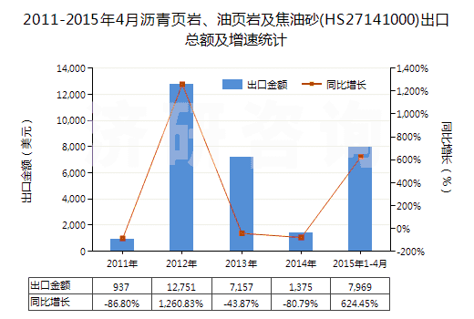 2011-2015年4月瀝青頁巖、油頁巖及焦油砂(HS27141000)出口總額及增速統(tǒng)計